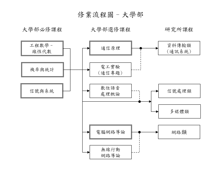 通信組大學部相關課程