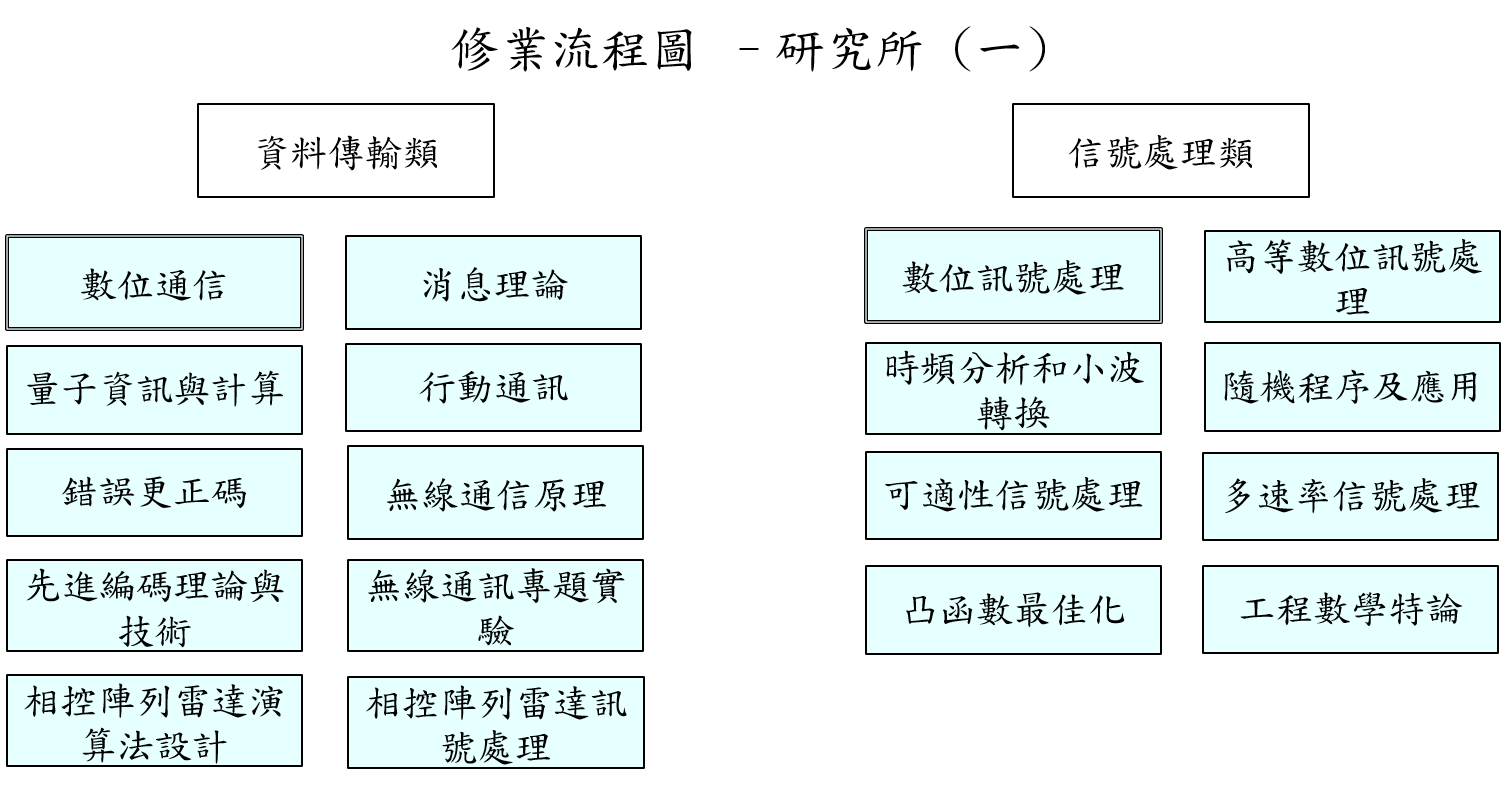 通信組研究所課程（一）