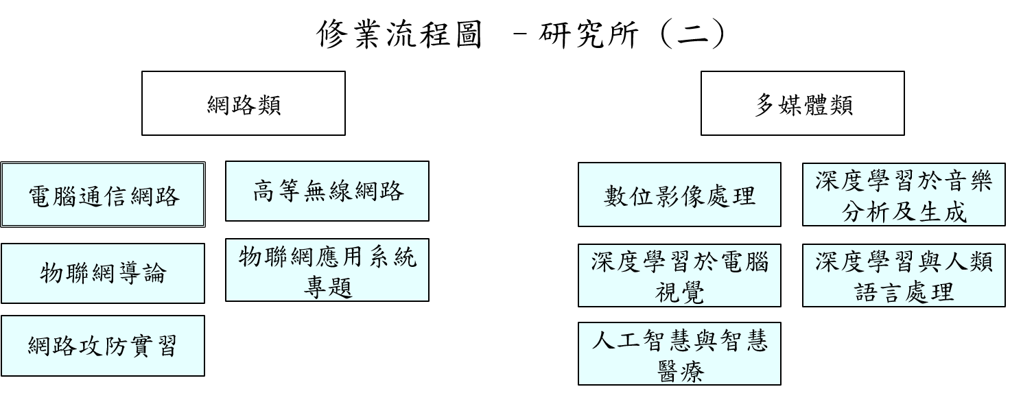 通信組研究所課程（二）